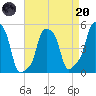 E 90th Street tide chart for Thursday, April 20, 2023