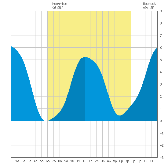 E 90th Street tide chart for Friday, April 21, 2023