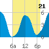 E 90th Street tide chart for Friday, April 21, 2023