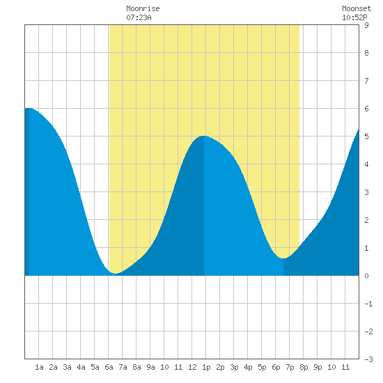 E 90th Street tide chart for Saturday, April 22, 2023