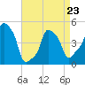 E 90th Street tide chart for Sunday, April 23, 2023