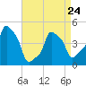 E 90th Street tide chart for Monday, April 24, 2023