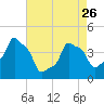 E 90th Street tide chart for Wednesday, April 26, 2023