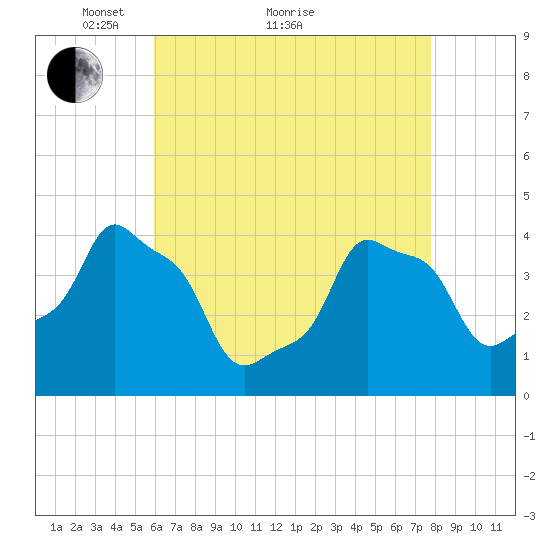 E 90th Street tide chart for Thursday, April 27, 2023