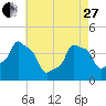 E 90th Street tide chart for Thursday, April 27, 2023