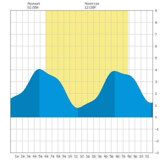 E 90th Street tide chart for Friday, April 28, 2023