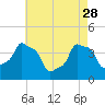 E 90th Street tide chart for Friday, April 28, 2023