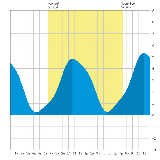 E 90th Street tide chart for Wednesday, April 5, 2023