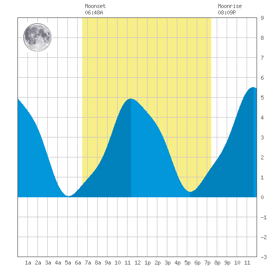 E 90th Street tide chart for Thursday, April 6, 2023