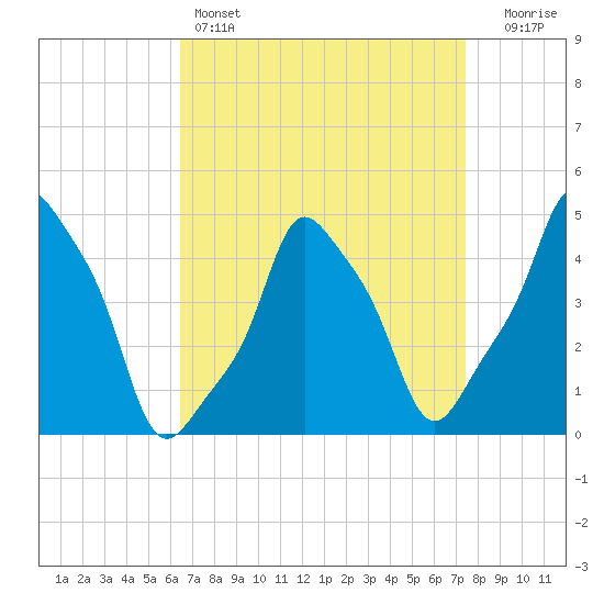E 90th Street tide chart for Friday, April 7, 2023