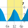 E 90th Street tide chart for Friday, April 7, 2023