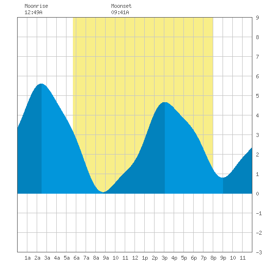E 90th Street tide chart for Wednesday, May 10, 2023