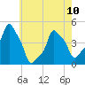 E 90th Street tide chart for Wednesday, May 10, 2023