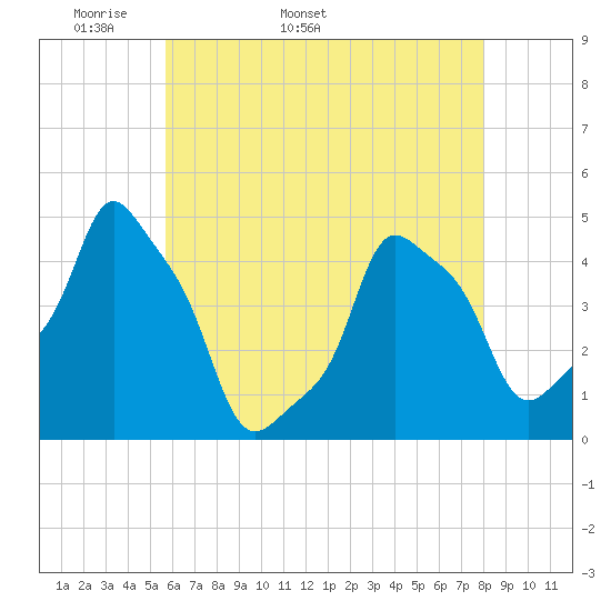 E 90th Street tide chart for Thursday, May 11, 2023