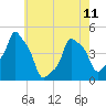 E 90th Street tide chart for Thursday, May 11, 2023