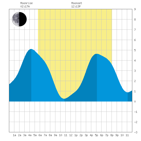 E 90th Street tide chart for Friday, May 12, 2023