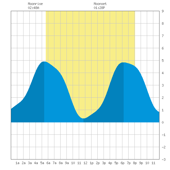 E 90th Street tide chart for Saturday, May 13, 2023