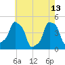 E 90th Street tide chart for Saturday, May 13, 2023
