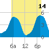 E 90th Street tide chart for Sunday, May 14, 2023