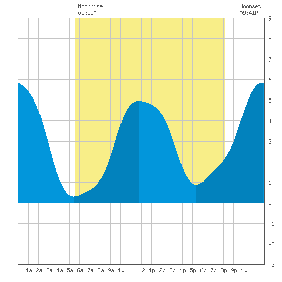 E 90th Street tide chart for Saturday, May 20, 2023