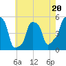 E 90th Street tide chart for Saturday, May 20, 2023