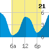 E 90th Street tide chart for Sunday, May 21, 2023