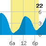 E 90th Street tide chart for Monday, May 22, 2023