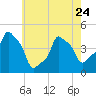 E 90th Street tide chart for Wednesday, May 24, 2023
