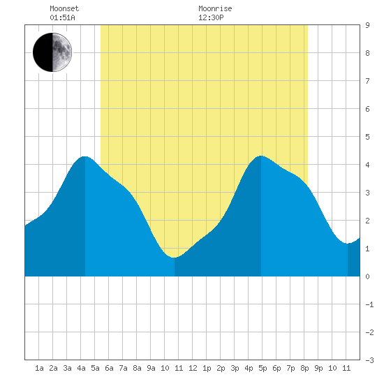 E 90th Street tide chart for Saturday, May 27, 2023