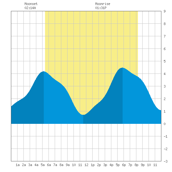 E 90th Street tide chart for Sunday, May 28, 2023