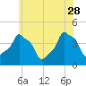 E 90th Street tide chart for Sunday, May 28, 2023