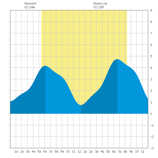 E 90th Street tide chart for Monday, May 29, 2023