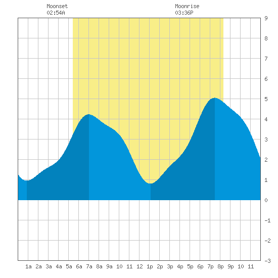 E 90th Street tide chart for Tuesday, May 30, 2023