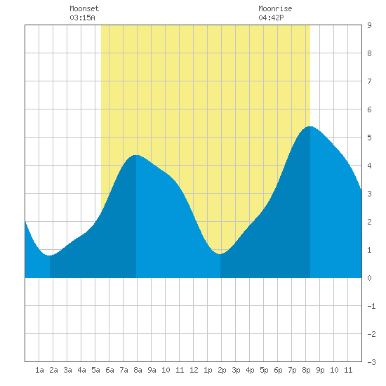 E 90th Street tide chart for Wednesday, May 31, 2023