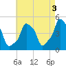 E 90th Street tide chart for Wednesday, May 3, 2023