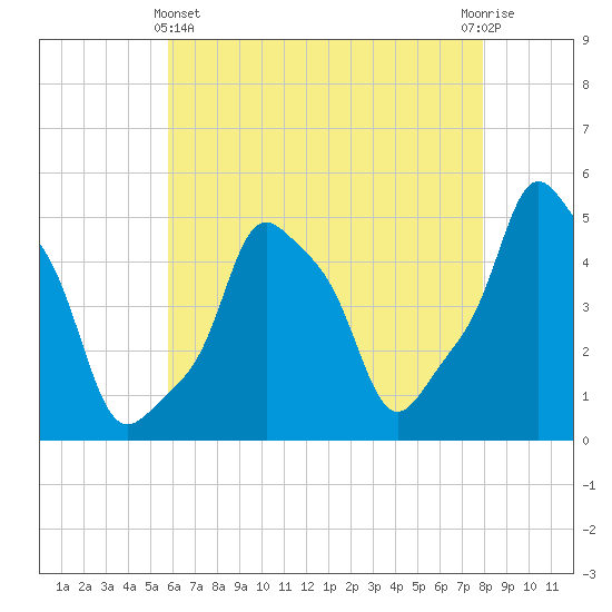 E 90th Street tide chart for Thursday, May 4, 2023