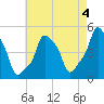 E 90th Street tide chart for Thursday, May 4, 2023