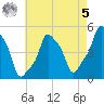E 90th Street tide chart for Friday, May 5, 2023