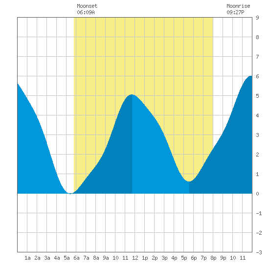 E 90th Street tide chart for Saturday, May 6, 2023