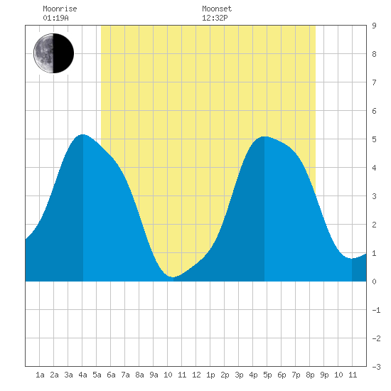E 90th Street tide chart for Saturday, June 10, 2023