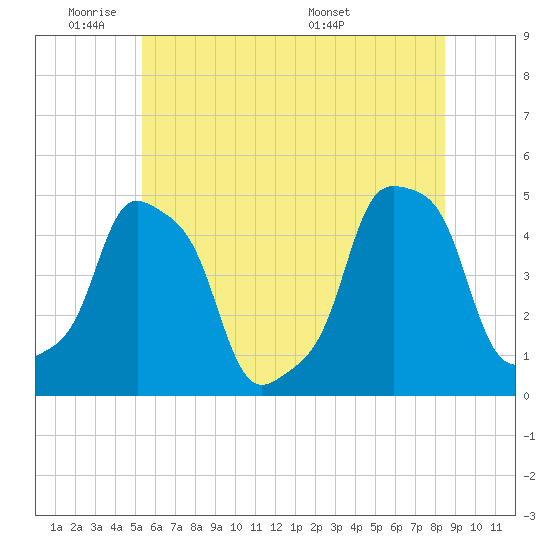 E 90th Street tide chart for Sunday, June 11, 2023