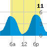 E 90th Street tide chart for Sunday, June 11, 2023