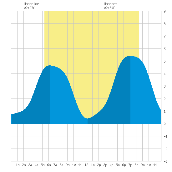 E 90th Street tide chart for Monday, June 12, 2023