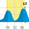 E 90th Street tide chart for Monday, June 12, 2023