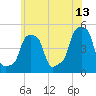 E 90th Street tide chart for Tuesday, June 13, 2023