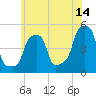 E 90th Street tide chart for Wednesday, June 14, 2023