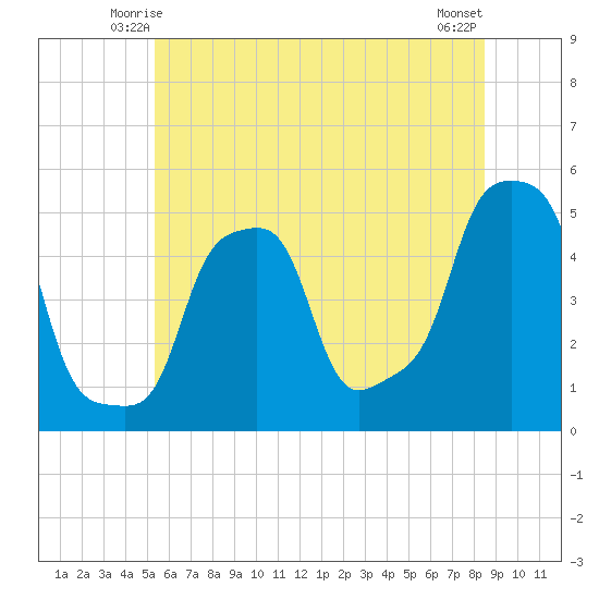 E 90th Street tide chart for Thursday, June 15, 2023