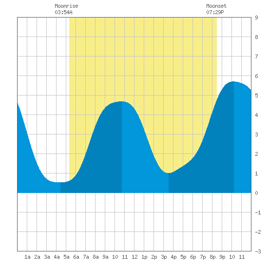 E 90th Street tide chart for Friday, June 16, 2023