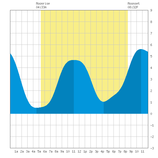 E 90th Street tide chart for Saturday, June 17, 2023