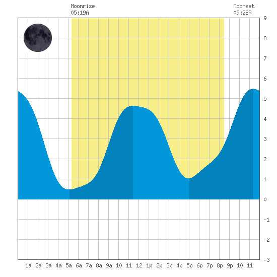 E 90th Street tide chart for Sunday, June 18, 2023